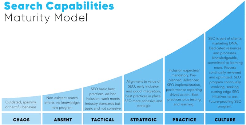 Search Capabilities Maturity Model